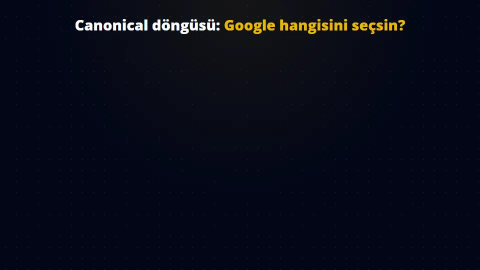 Canonical döngüsü: A sayfası canonical ile B'yi, B sayfası 307 ile A'yı gösterince Googlebot'un iki sayfa arasında kalması ve doğru kurulum