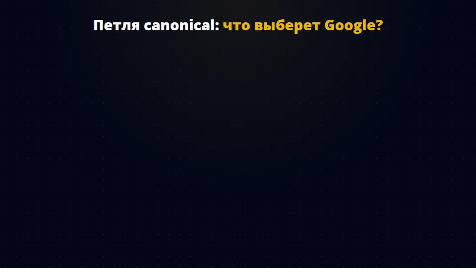 Анимация петли canonical: страница A указывает canonical на B, B перенаправляет на A кодом 307, Googlebot застревает между ними; затем правильная настройка